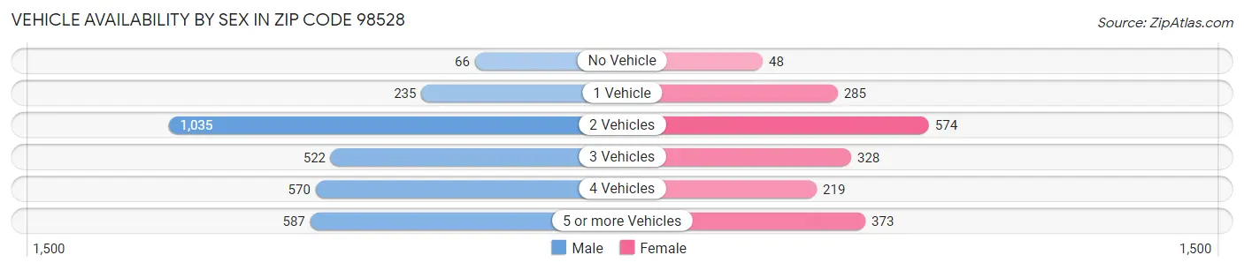 Vehicle Availability by Sex in Zip Code 98528