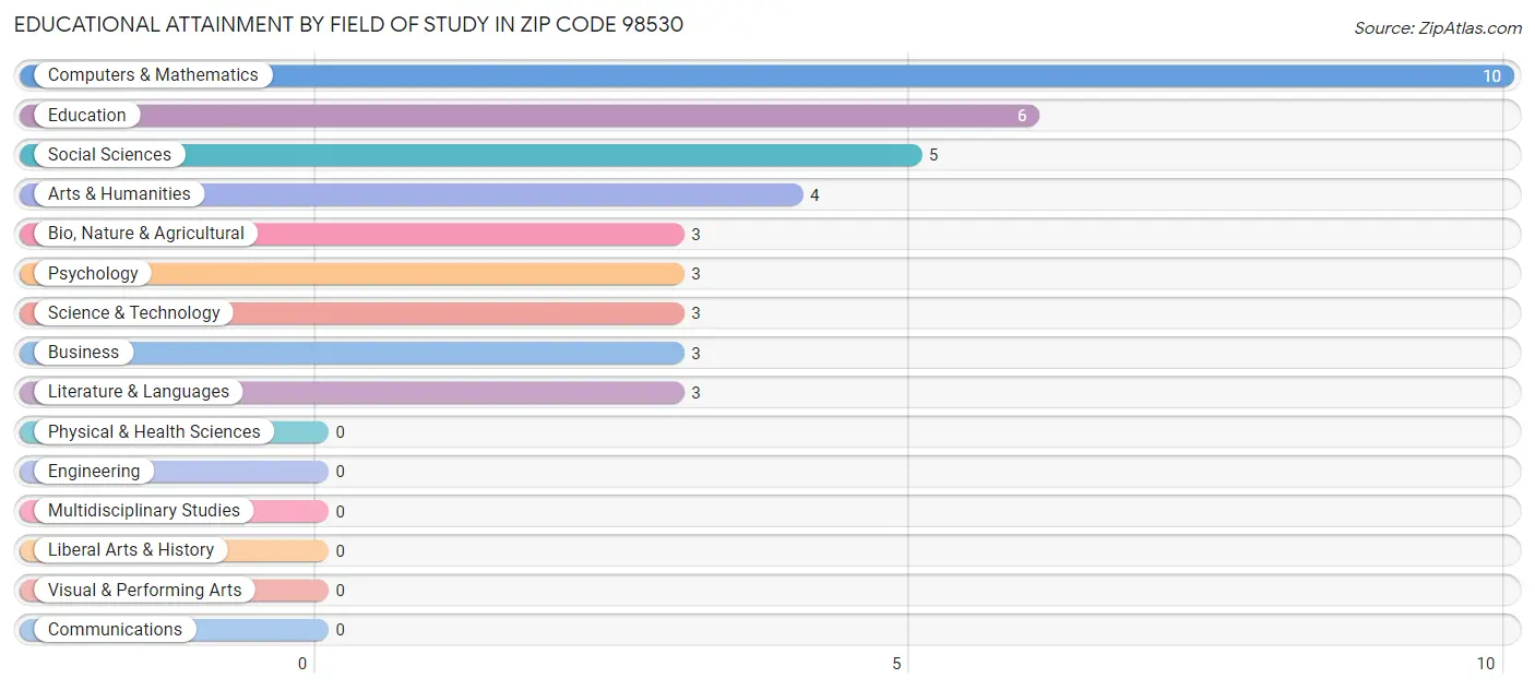 Educational Attainment by Field of Study in Zip Code 98530