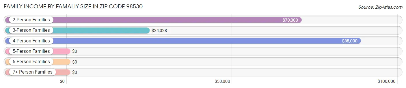 Family Income by Famaliy Size in Zip Code 98530