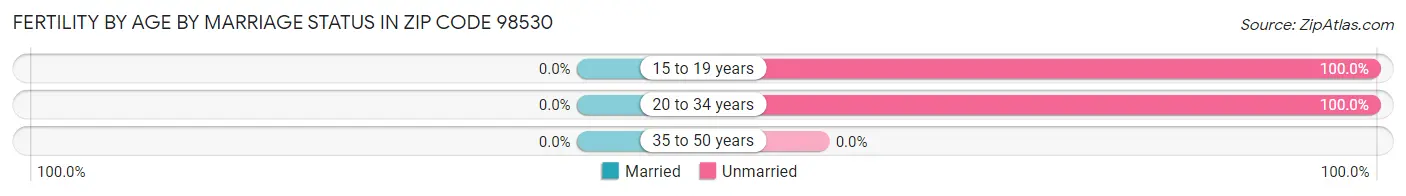 Female Fertility by Age by Marriage Status in Zip Code 98530