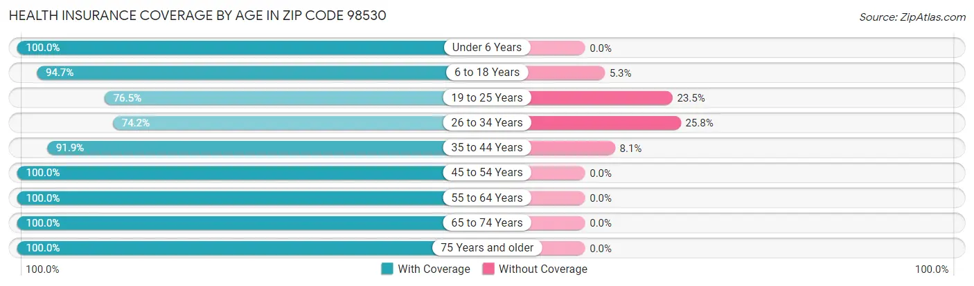 Health Insurance Coverage by Age in Zip Code 98530