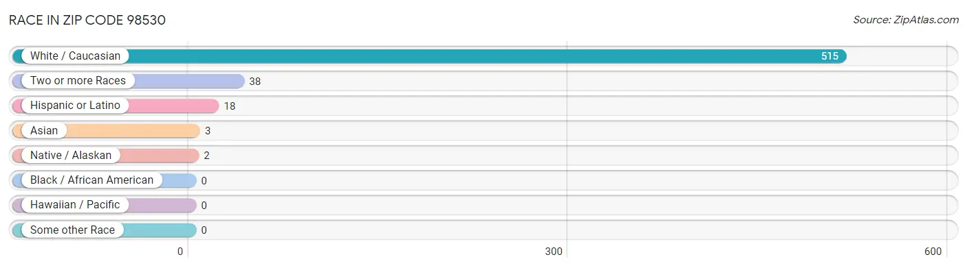 Race in Zip Code 98530
