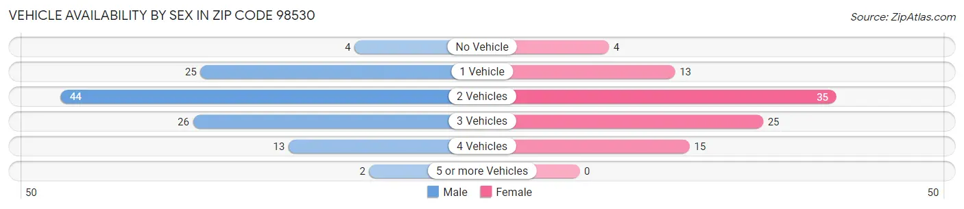 Vehicle Availability by Sex in Zip Code 98530
