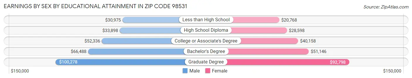 Earnings by Sex by Educational Attainment in Zip Code 98531