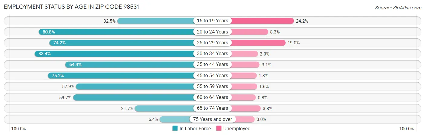 Employment Status by Age in Zip Code 98531