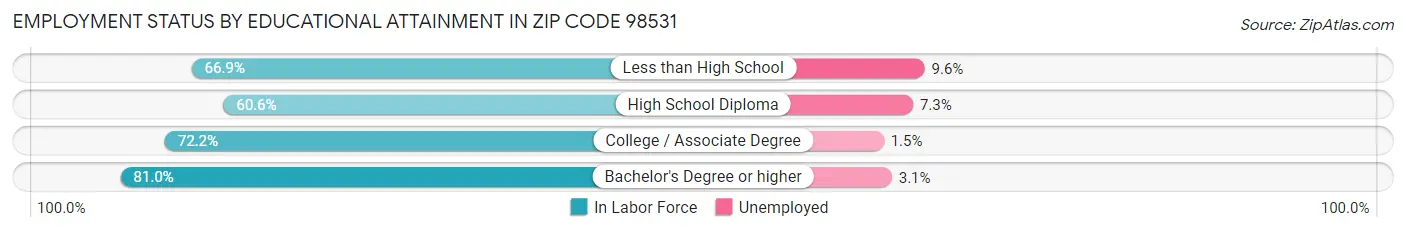 Employment Status by Educational Attainment in Zip Code 98531