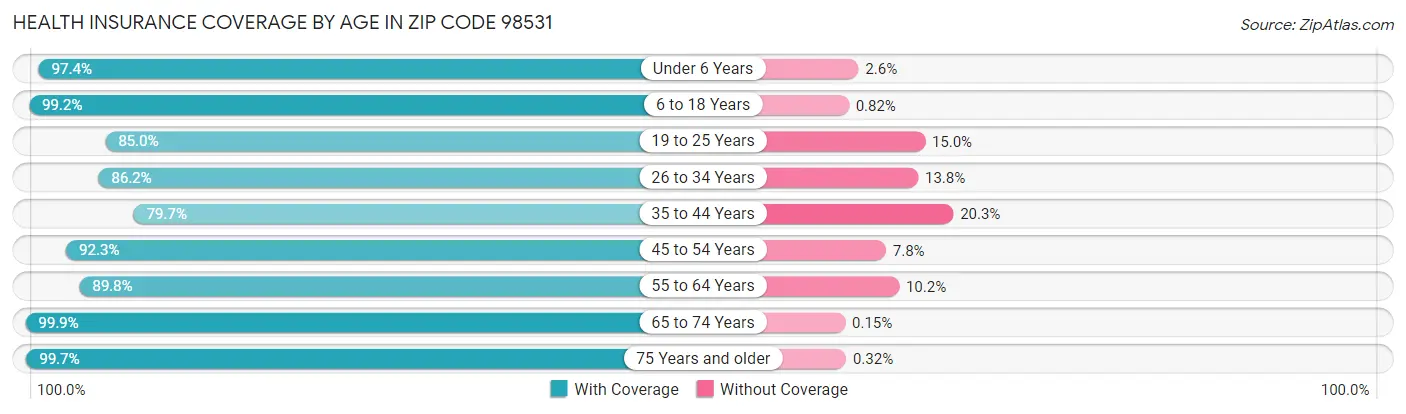Health Insurance Coverage by Age in Zip Code 98531