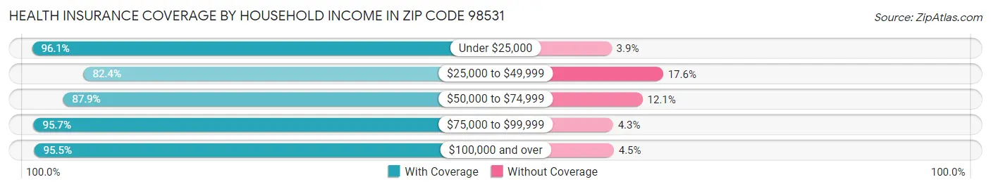 Health Insurance Coverage by Household Income in Zip Code 98531