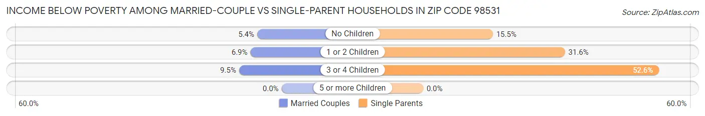 Income Below Poverty Among Married-Couple vs Single-Parent Households in Zip Code 98531