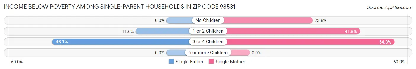 Income Below Poverty Among Single-Parent Households in Zip Code 98531