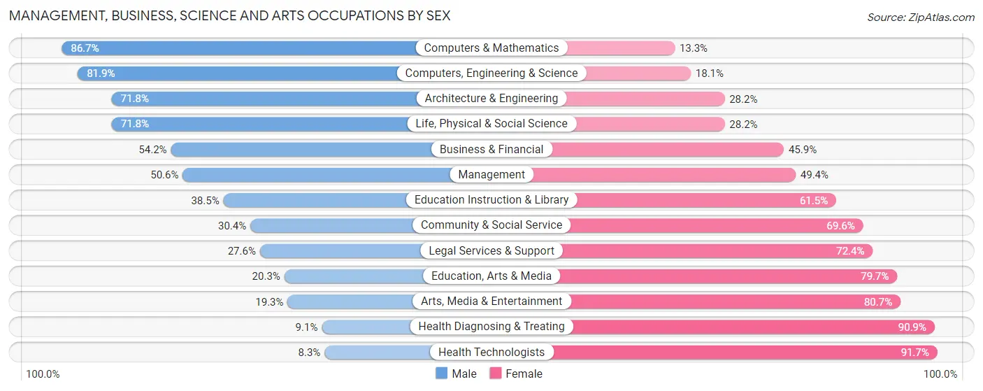 Management, Business, Science and Arts Occupations by Sex in Zip Code 98531