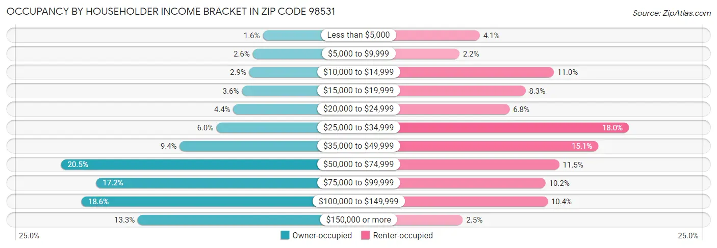 Occupancy by Householder Income Bracket in Zip Code 98531