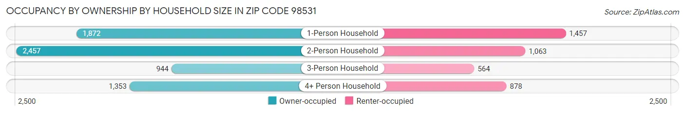 Occupancy by Ownership by Household Size in Zip Code 98531