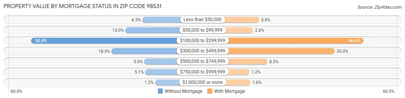 Property Value by Mortgage Status in Zip Code 98531