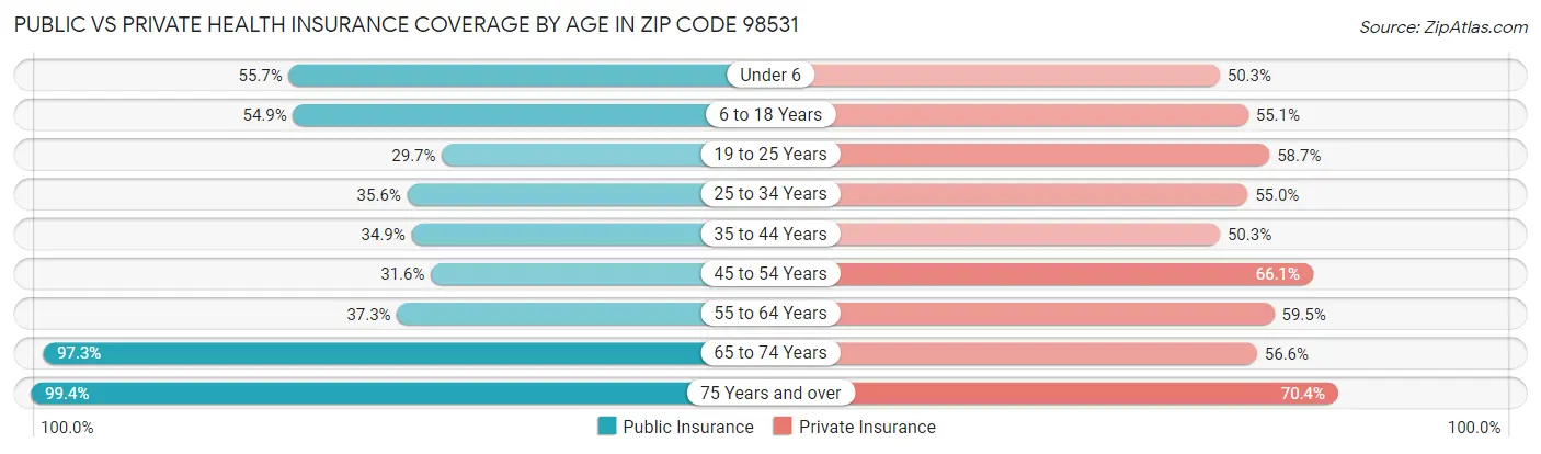Public vs Private Health Insurance Coverage by Age in Zip Code 98531