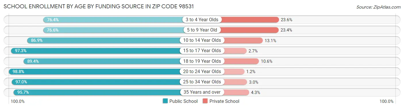 School Enrollment by Age by Funding Source in Zip Code 98531