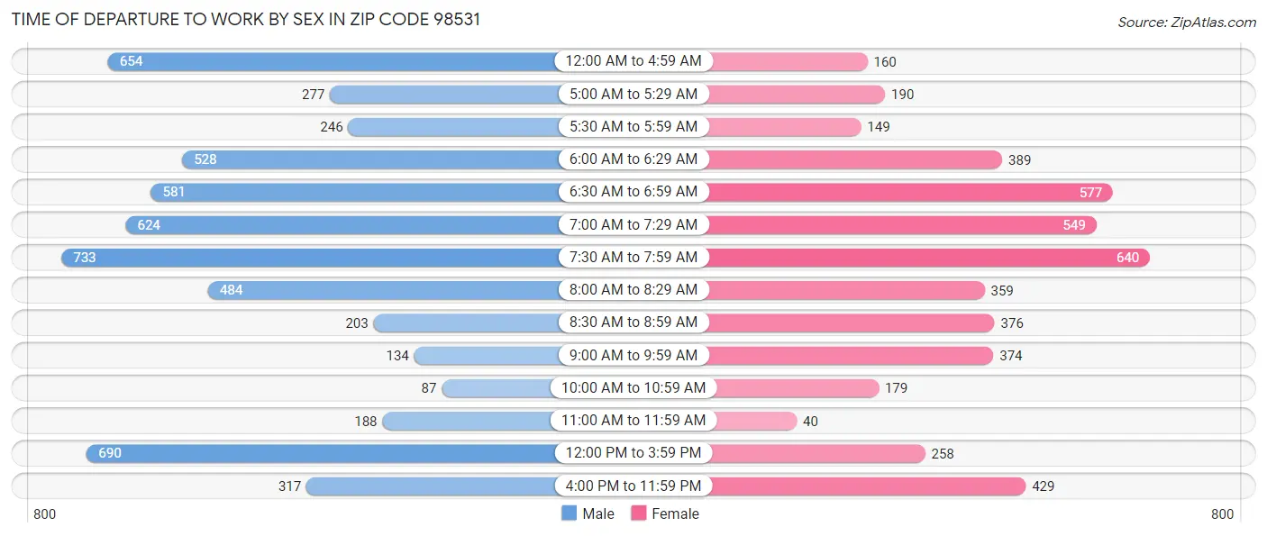 Time of Departure to Work by Sex in Zip Code 98531