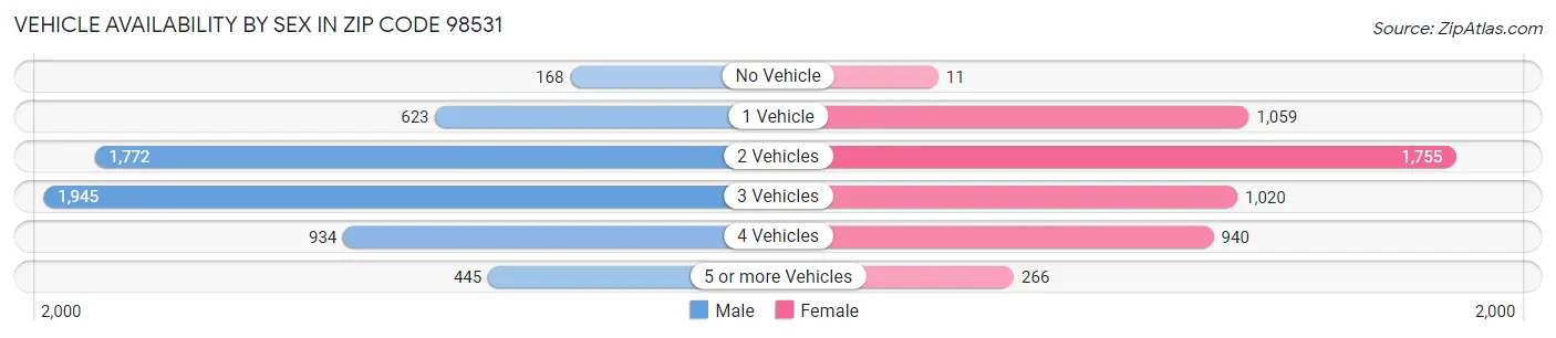 Vehicle Availability by Sex in Zip Code 98531