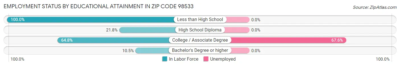 Employment Status by Educational Attainment in Zip Code 98533