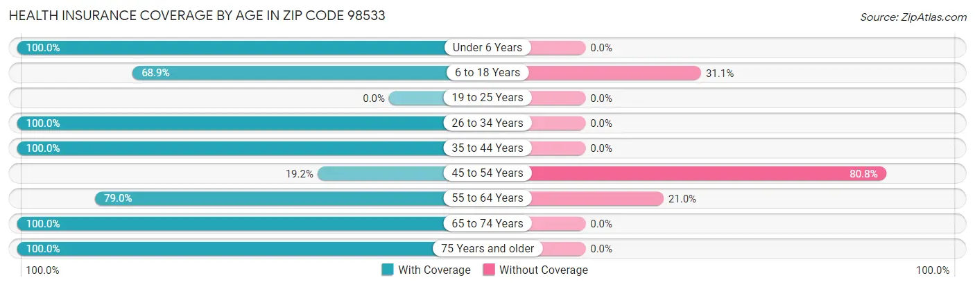 Health Insurance Coverage by Age in Zip Code 98533