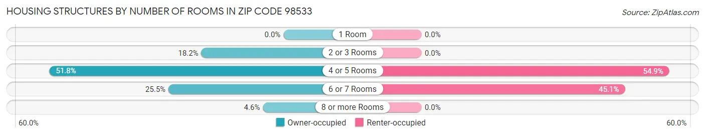 Housing Structures by Number of Rooms in Zip Code 98533