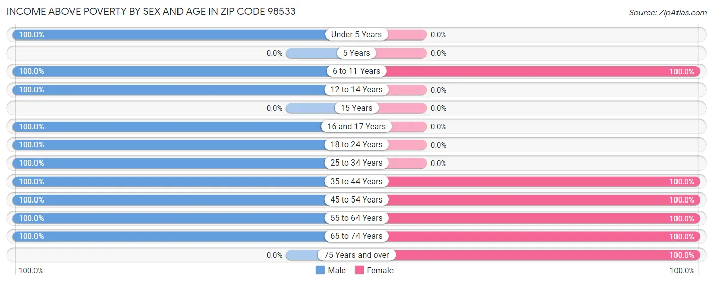 Income Above Poverty by Sex and Age in Zip Code 98533