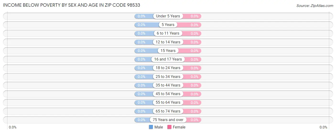 Income Below Poverty by Sex and Age in Zip Code 98533