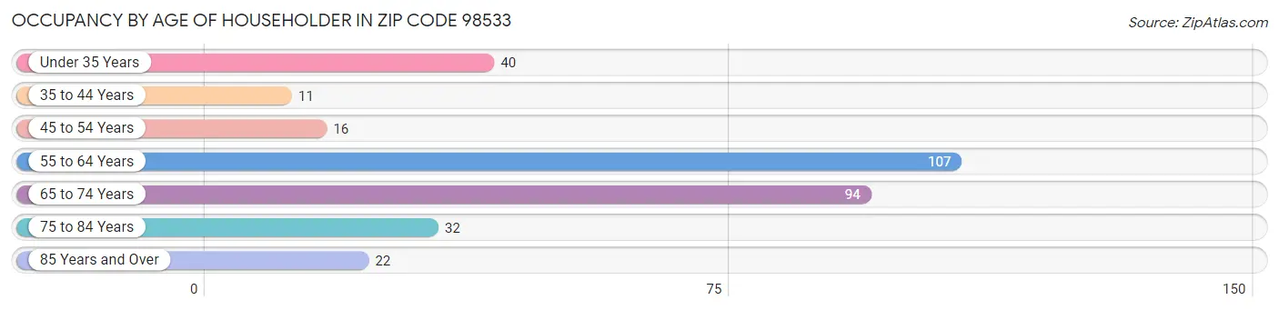 Occupancy by Age of Householder in Zip Code 98533