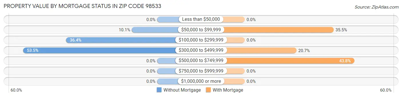 Property Value by Mortgage Status in Zip Code 98533