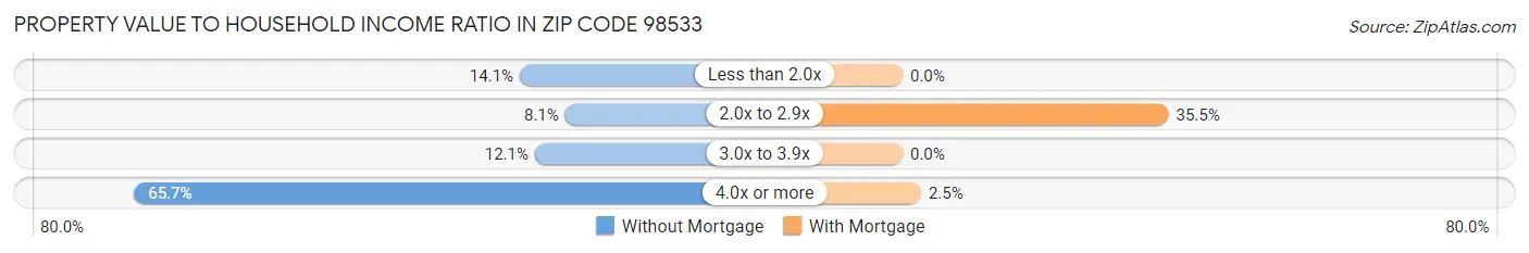 Property Value to Household Income Ratio in Zip Code 98533