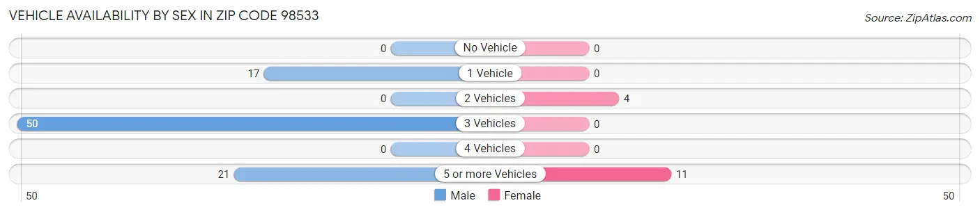 Vehicle Availability by Sex in Zip Code 98533