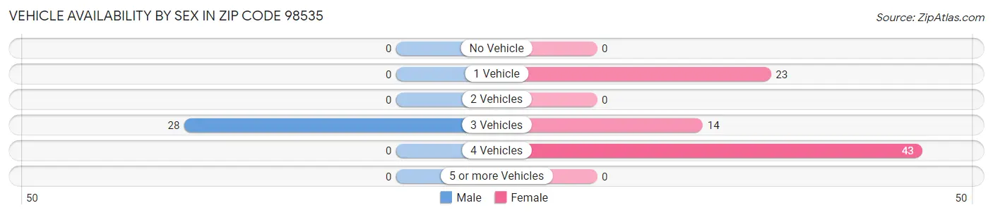 Vehicle Availability by Sex in Zip Code 98535