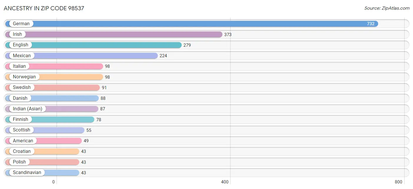 Ancestry in Zip Code 98537