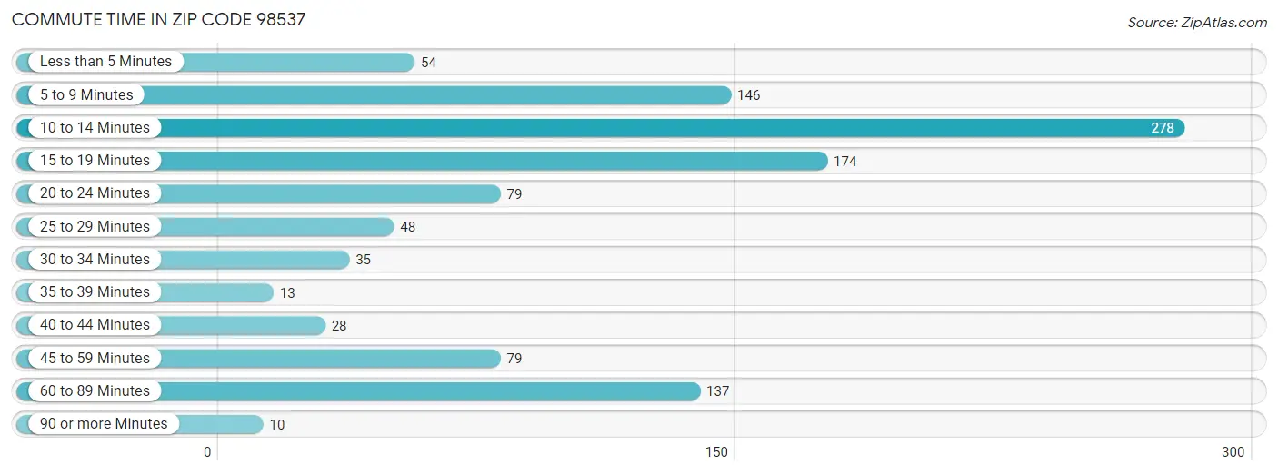 Commute Time in Zip Code 98537