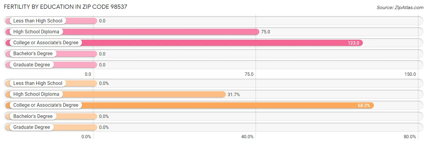 Female Fertility by Education Attainment in Zip Code 98537