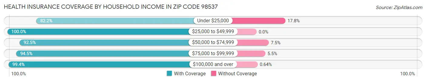 Health Insurance Coverage by Household Income in Zip Code 98537