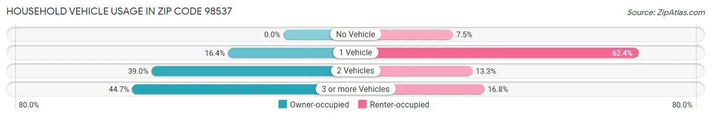 Household Vehicle Usage in Zip Code 98537