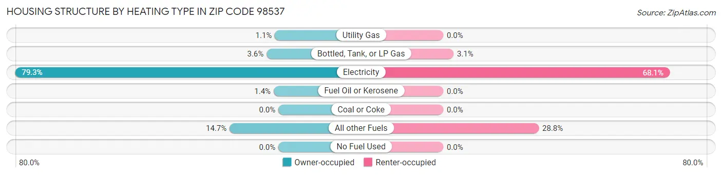 Housing Structure by Heating Type in Zip Code 98537