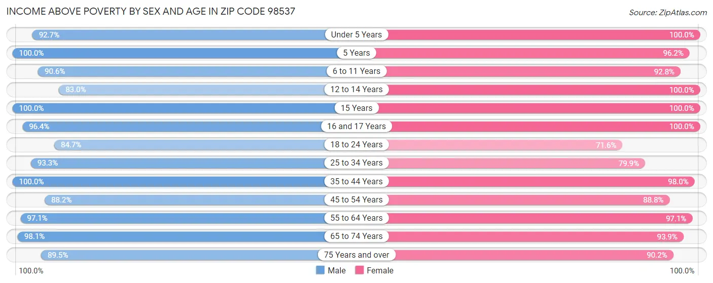 Income Above Poverty by Sex and Age in Zip Code 98537