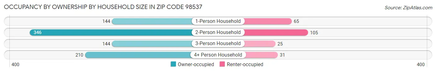 Occupancy by Ownership by Household Size in Zip Code 98537