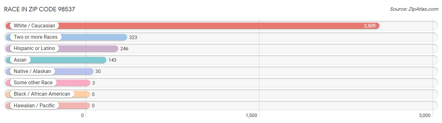 Race in Zip Code 98537
