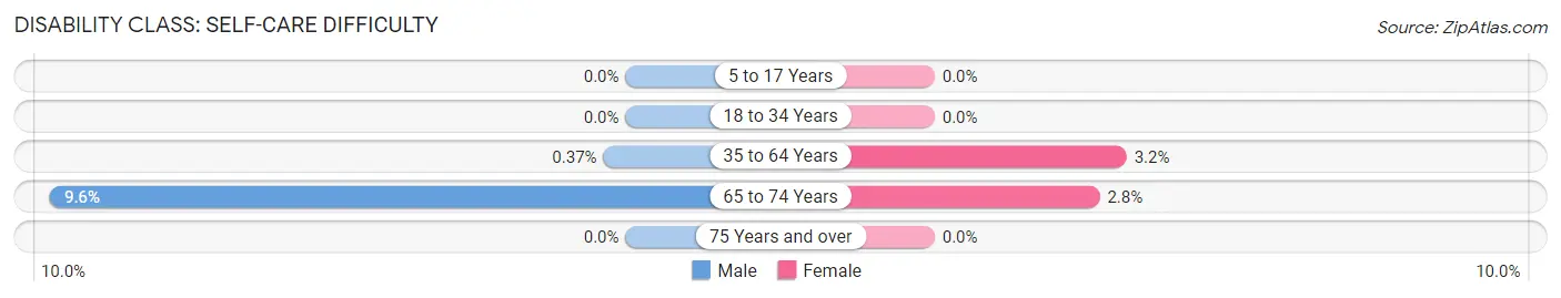 Disability in Zip Code 98537: <span>Self-Care Difficulty</span>