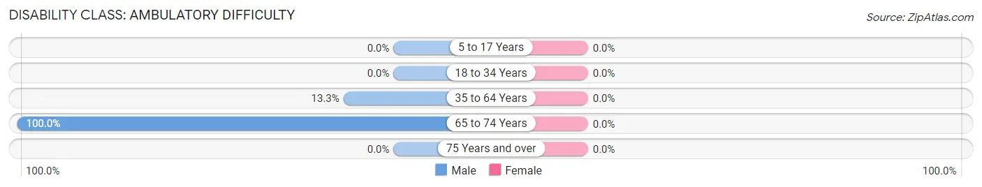 Disability in Zip Code 98539: <span>Ambulatory Difficulty</span>