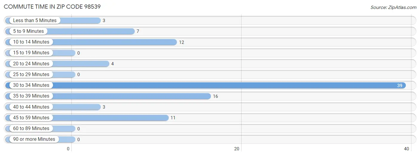 Commute Time in Zip Code 98539