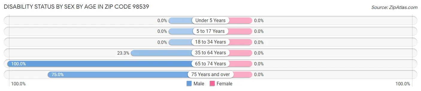 Disability Status by Sex by Age in Zip Code 98539