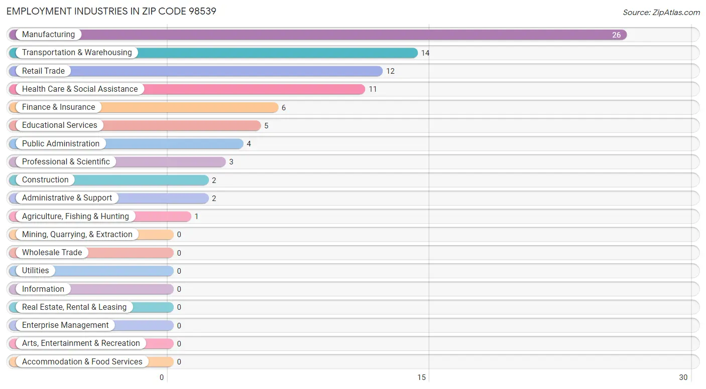 Employment Industries in Zip Code 98539