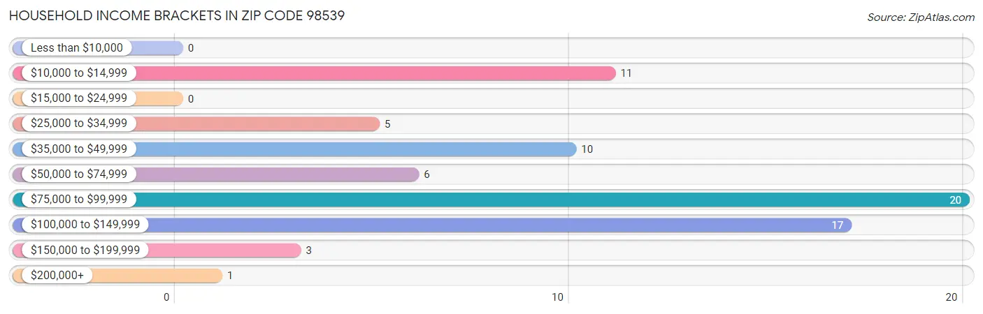 Household Income Brackets in Zip Code 98539