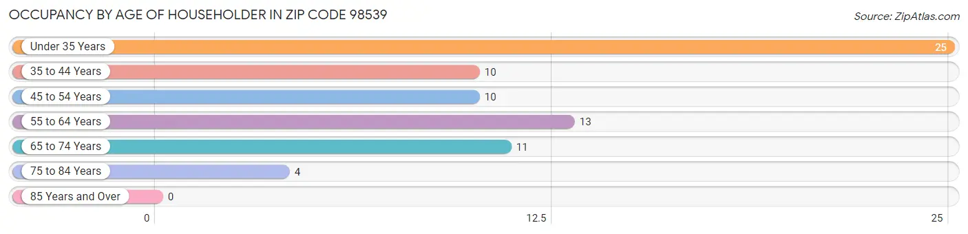 Occupancy by Age of Householder in Zip Code 98539