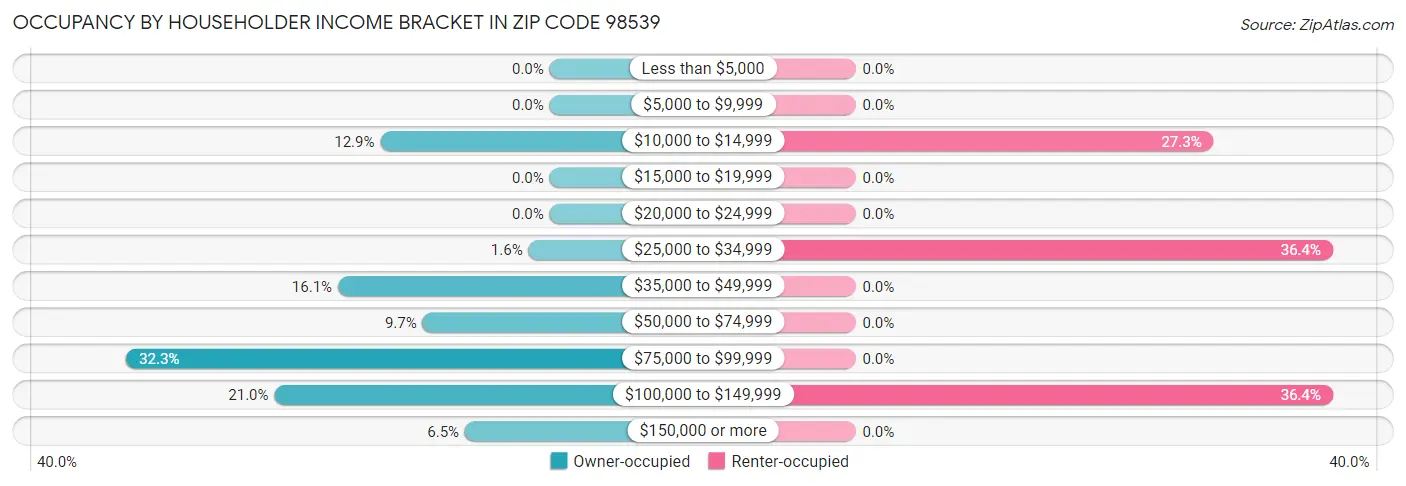 Occupancy by Householder Income Bracket in Zip Code 98539