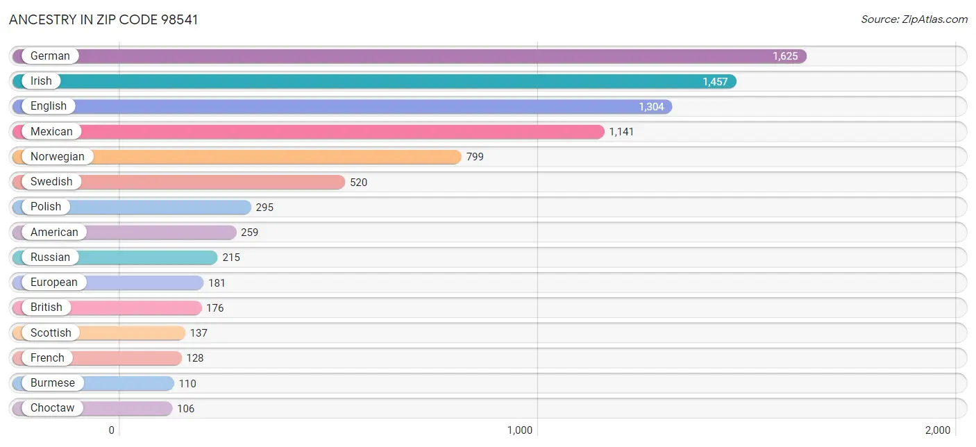 Ancestry in Zip Code 98541